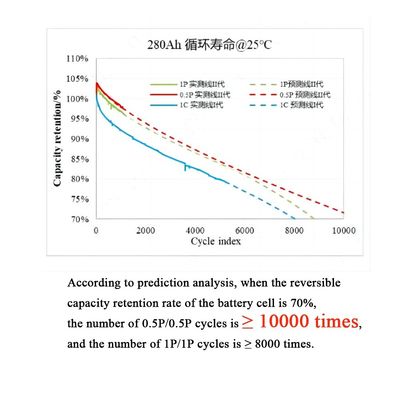 280Ah 314Ah Prismatic LiFePO4 Battery Cell For OEM Solar Energy Storage Solutions